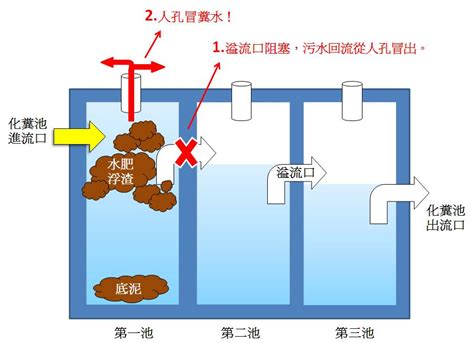 社區化糞池|關於抽水肥 (化糞池)你一定要知道的十大問題 – 吉成衛生清潔工程行